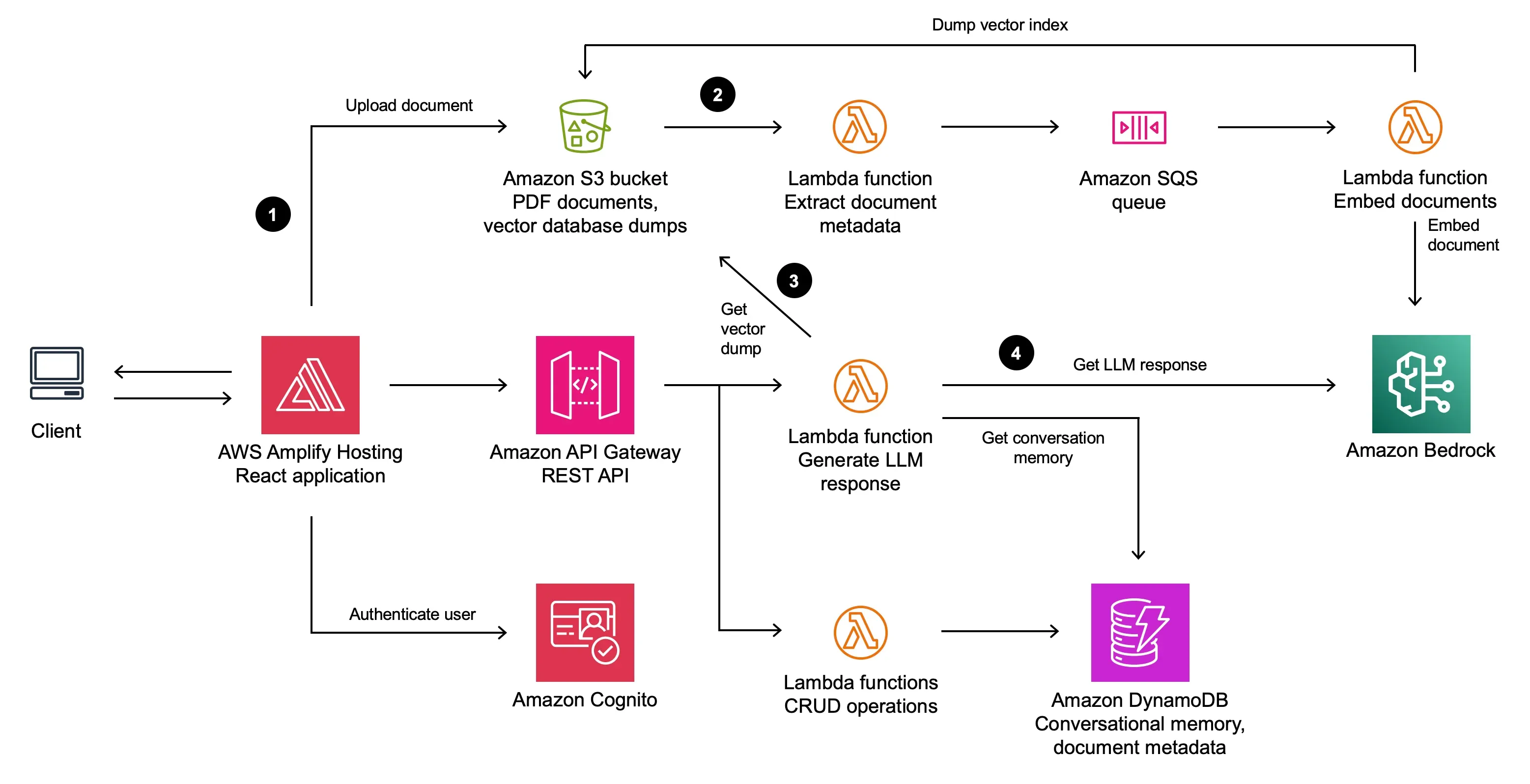 AWS Bedrock ile Generative AI