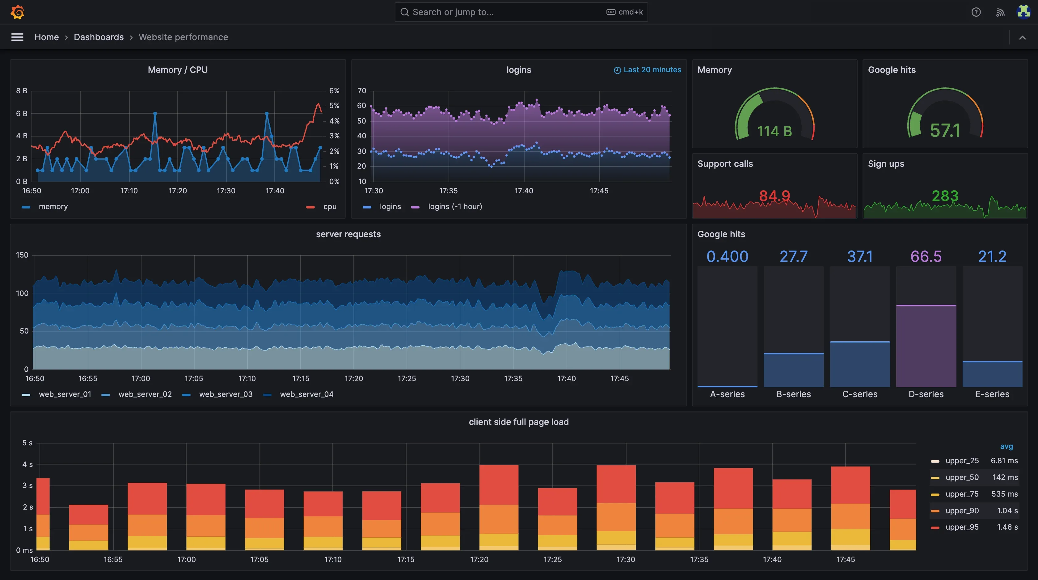 Grafana ve QuickSight Dashboard'ları
